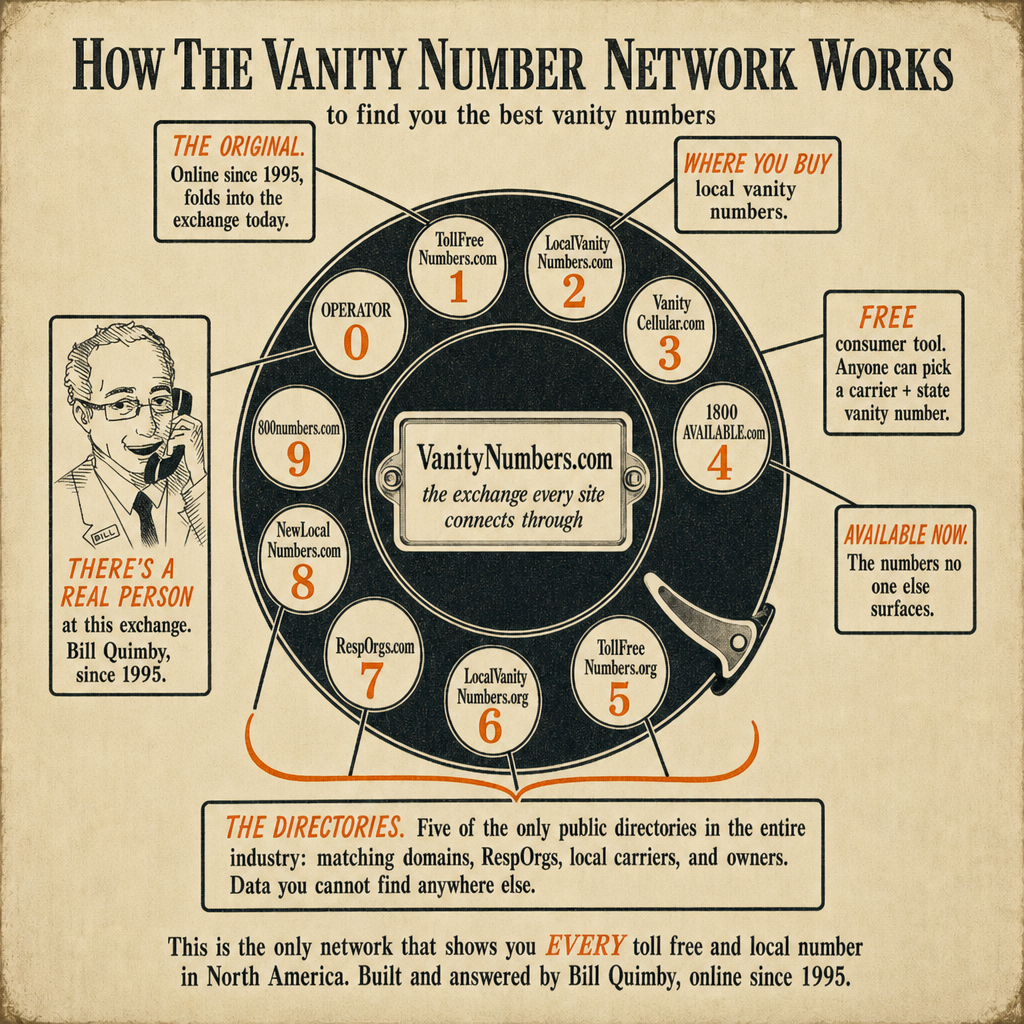 Phone keypad diagram showing each button as a different site in the VanityNumbers.com network
